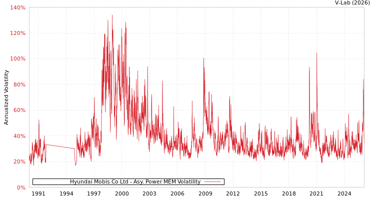 graph of Hyundai Mobis Co Ltd APMEM