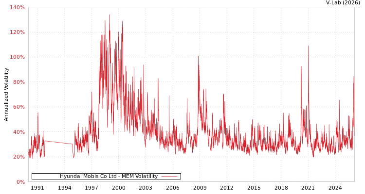 graph of Hyundai Mobis Co Ltd MEM