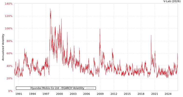 graph of Hyundai Mobis Co Ltd EGARCH
