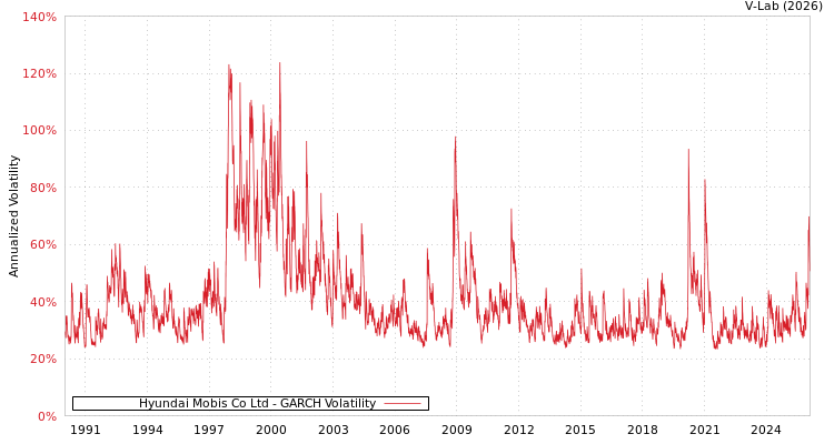 graph of Hyundai Mobis Co Ltd GARCH