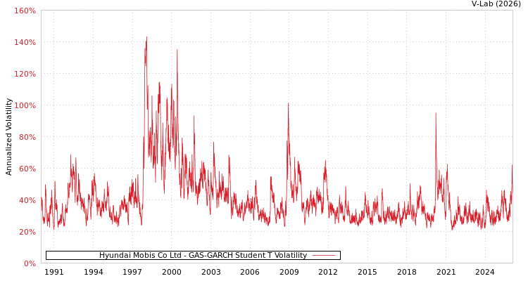 graph of Hyundai Mobis Co Ltd GAS-GARCH-T