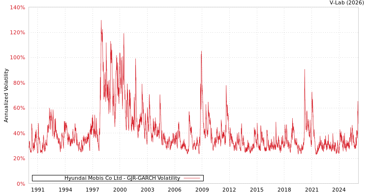 graph of Hyundai Mobis Co Ltd GJR-GARCH