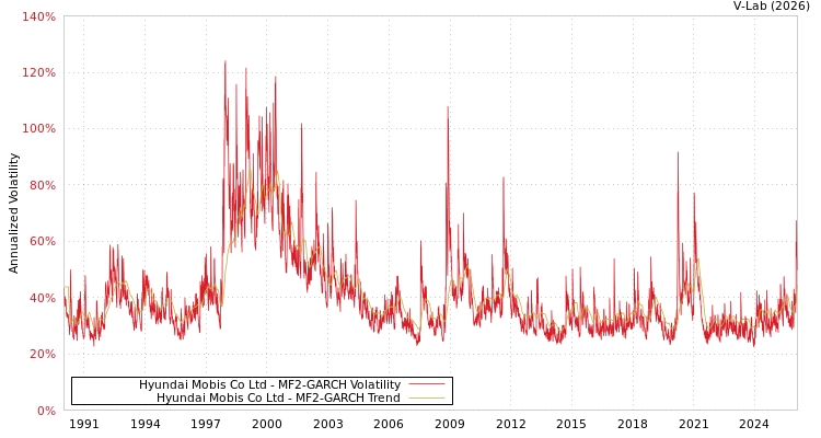 graph of Hyundai Mobis Co Ltd MF2-GARCH