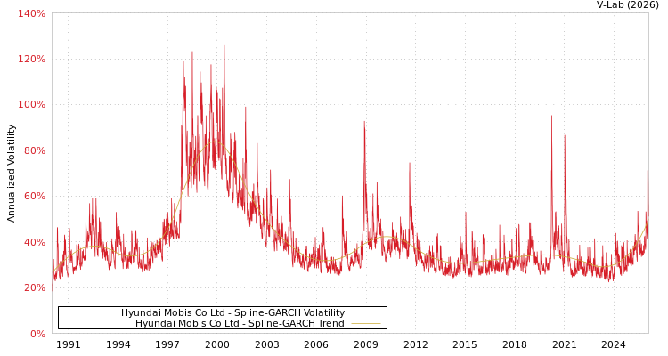 graph of Hyundai Mobis Co Ltd SGARCH