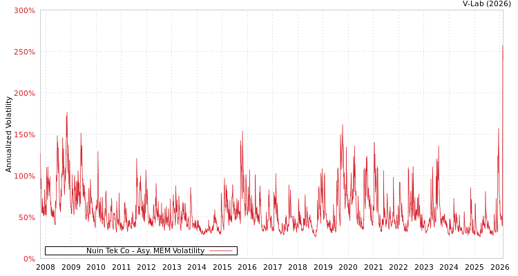 graph of Nuin Tek Co AMEM