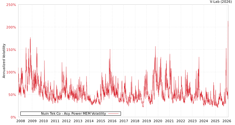 graph of Nuin Tek Co APMEM