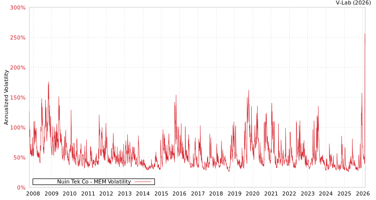 graph of Nuin Tek Co MEM