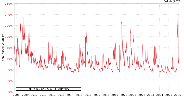 graph of Nuin Tek Co APARCH