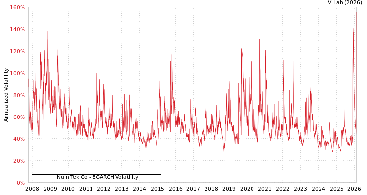 graph of Nuin Tek Co EGARCH