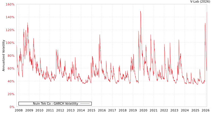 graph of Nuin Tek Co GARCH