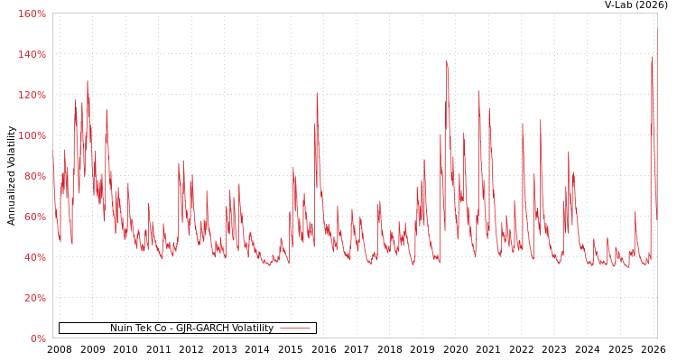 graph of Nuin Tek Co GJR-GARCH