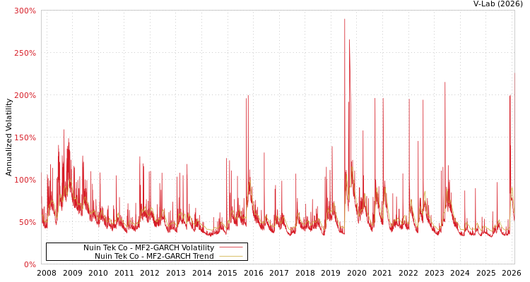 graph of Nuin Tek Co MF2-GARCH
