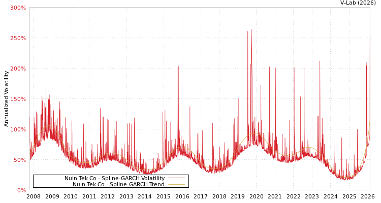 graph of Nuin Tek Co SGARCH