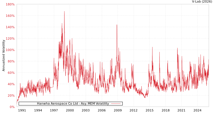 graph of Hanwha Aerospace Co Ltd AMEM