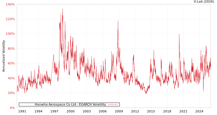 graph of Hanwha Aerospace Co Ltd EGARCH