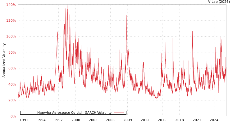graph of Hanwha Aerospace Co Ltd GARCH