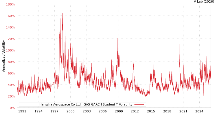 graph of Hanwha Aerospace Co Ltd GAS-GARCH-T