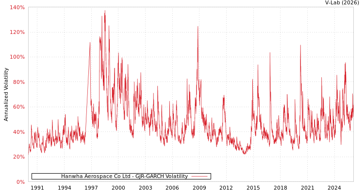 graph of Hanwha Aerospace Co Ltd GJR-GARCH