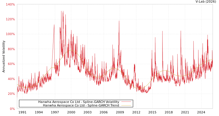 graph of Hanwha Aerospace Co Ltd SGARCH
