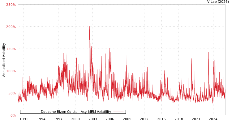 graph of Douzone Bizon Co Ltd AMEM