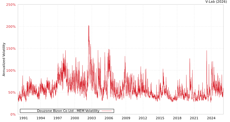 graph of Douzone Bizon Co Ltd MEM