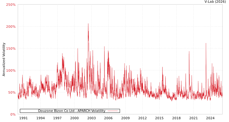 graph of Douzone Bizon Co Ltd APARCH
