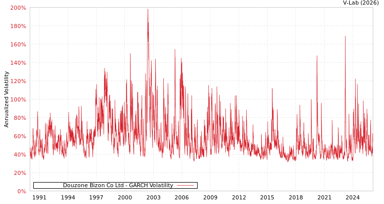 graph of Douzone Bizon Co Ltd GARCH