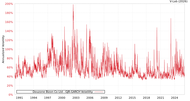 graph of Douzone Bizon Co Ltd GJR-GARCH