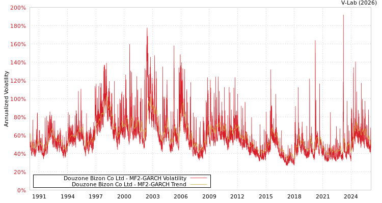 graph of Douzone Bizon Co Ltd MF2-GARCH