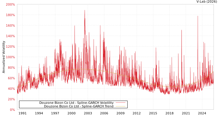 graph of Douzone Bizon Co Ltd SGARCH
