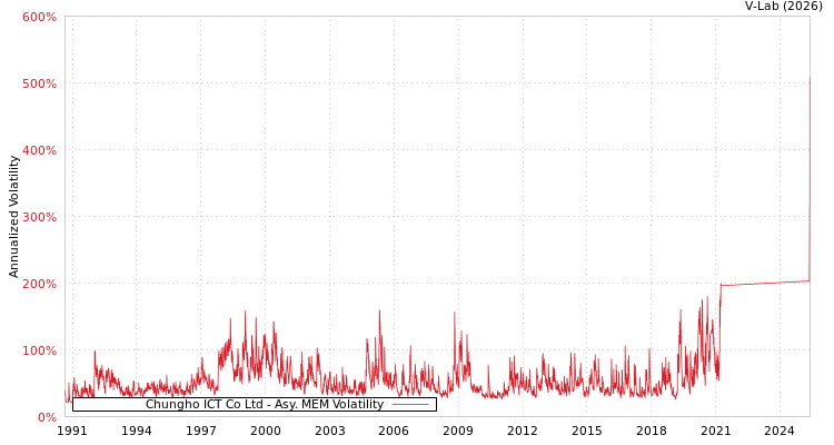 graph of Chungho ICT Co Ltd AMEM