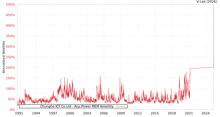 graph of Chungho ICT Co Ltd APMEM