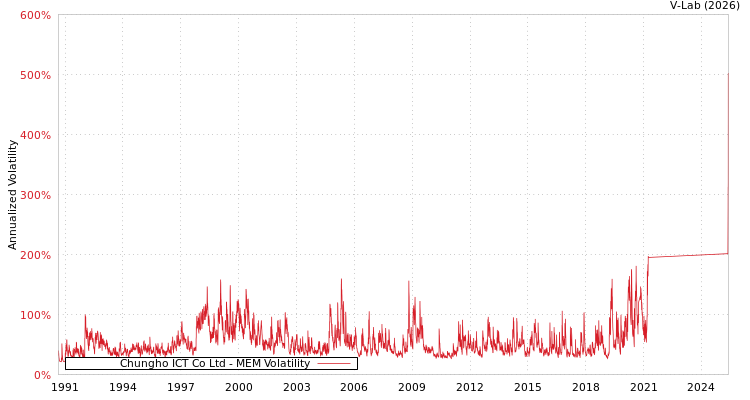graph of Chungho ICT Co Ltd MEM
