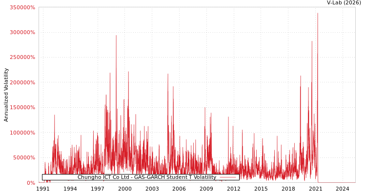 graph of Chungho ICT Co Ltd GAS-GARCH-T
