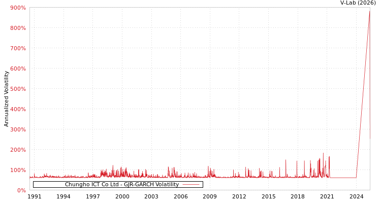 graph of Chungho ICT Co Ltd GJR-GARCH