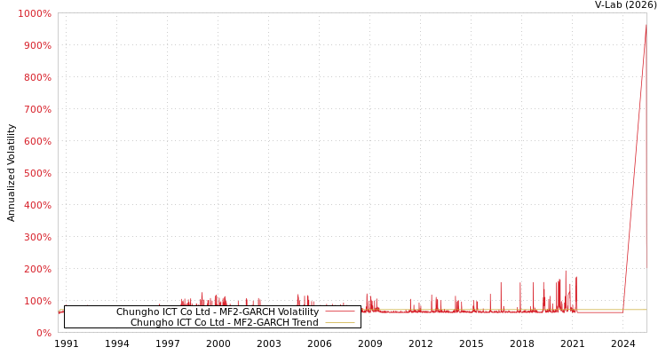 graph of Chungho ICT Co Ltd MF2-GARCH
