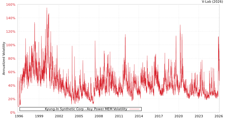 graph of Kyung-In Synthetic Corp APMEM
