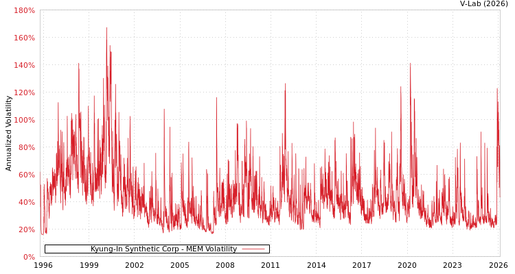 graph of Kyung-In Synthetic Corp MEM