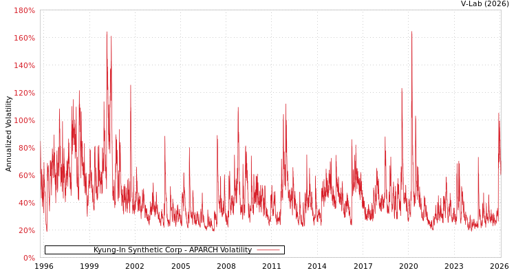 graph of Kyung-In Synthetic Corp APARCH