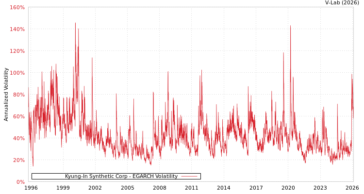 graph of Kyung-In Synthetic Corp EGARCH