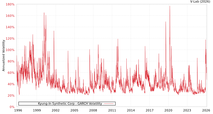 graph of Kyung-In Synthetic Corp GARCH