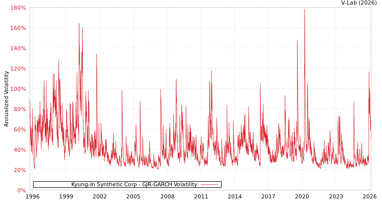graph of Kyung-In Synthetic Corp GJR-GARCH