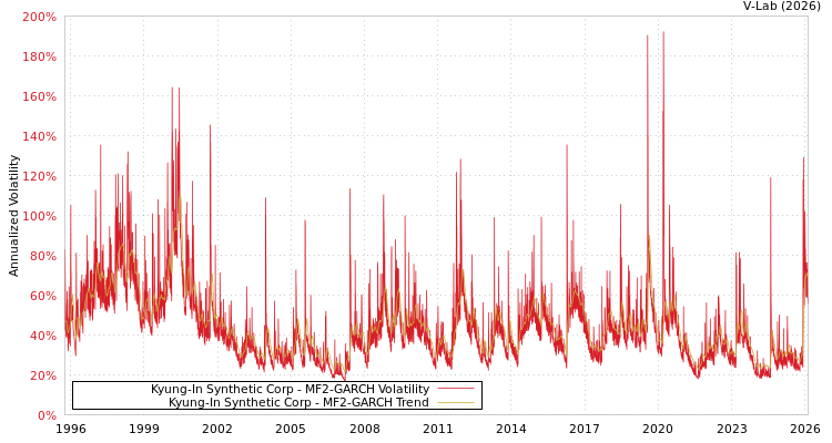 graph of Kyung-In Synthetic Corp MF2-GARCH