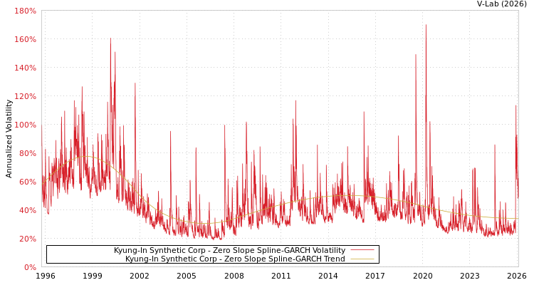 graph of Kyung-In Synthetic Corp S0GARCH