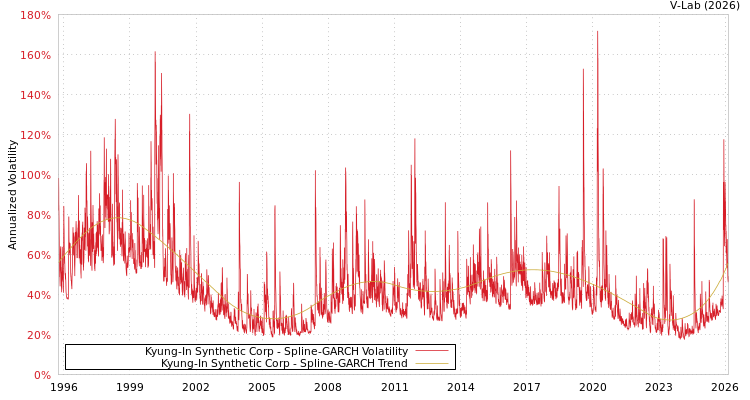 graph of Kyung-In Synthetic Corp SGARCH