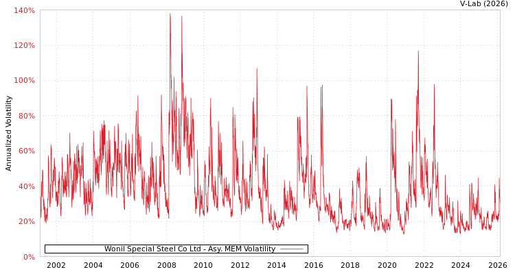 graph of Wonil Special Steel Co Ltd AMEM