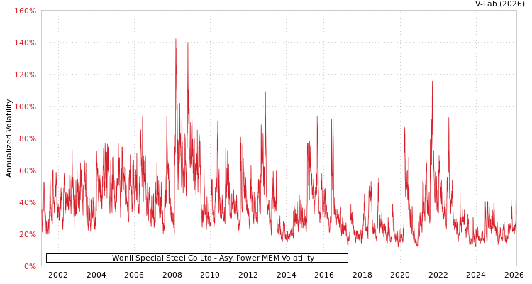 graph of Wonil Special Steel Co Ltd APMEM