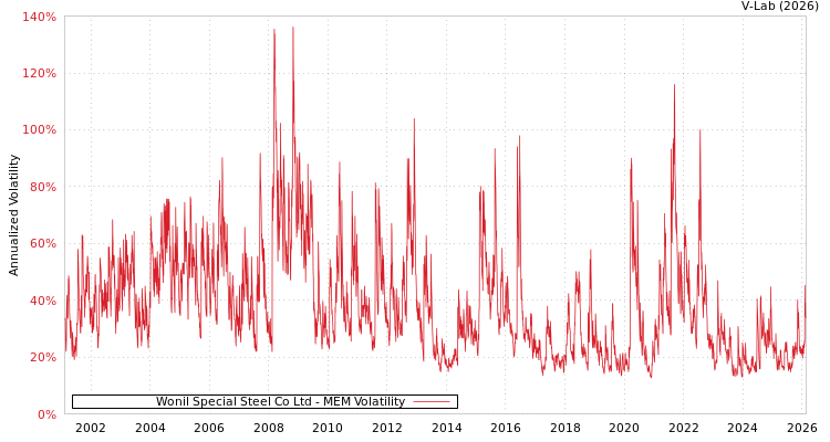 graph of Wonil Special Steel Co Ltd MEM