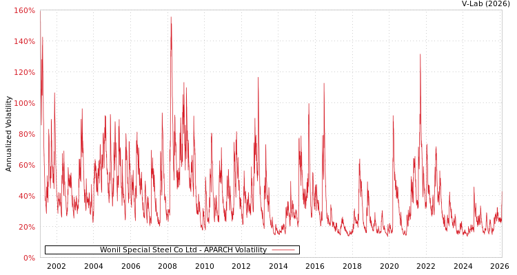 graph of Wonil Special Steel Co Ltd APARCH