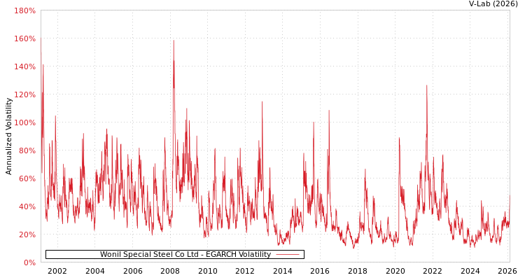 graph of Wonil Special Steel Co Ltd EGARCH